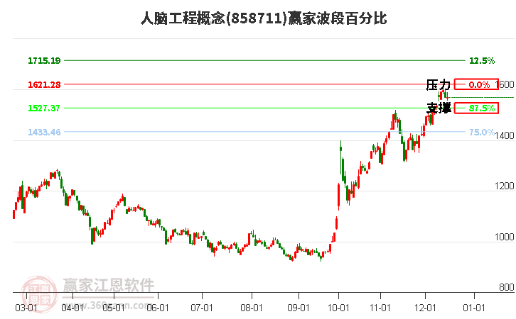 人腦工程概念贏家波段百分比工具