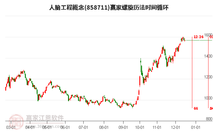 人腦工程概念贏家螺旋歷法時(shí)間循環(huán)工具