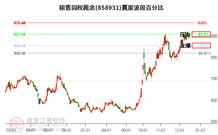 租售同權概念贏家波段百分比工具