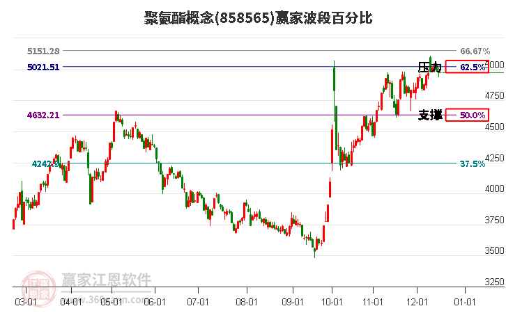 聚氨酯概念贏家波段百分比工具