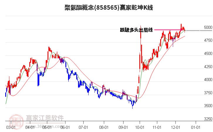 858565聚氨酯贏家乾坤K線工具