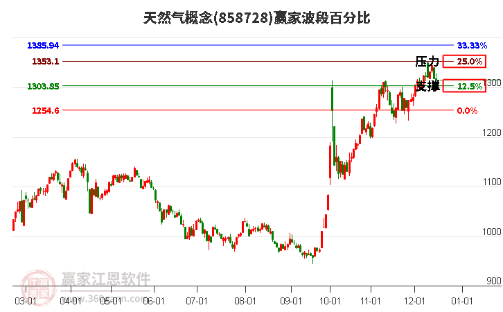 天然氣概念贏家波段百分比工具