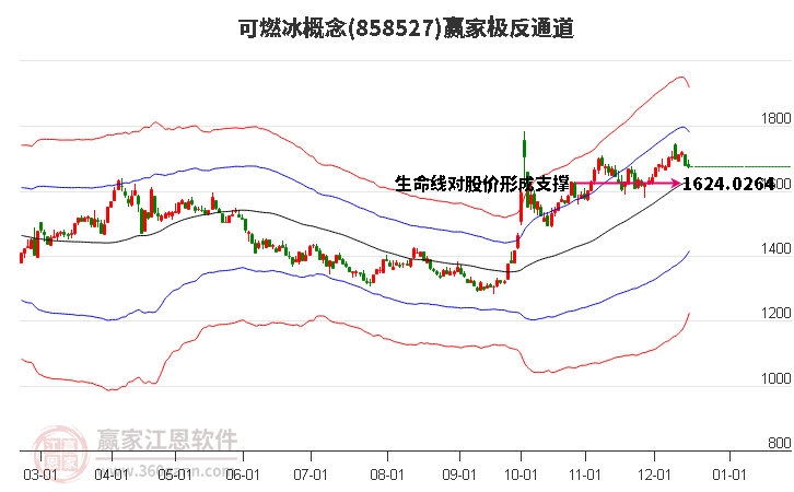 858527可燃冰贏家極反通道工具