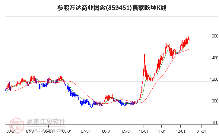 859451參股萬達商業贏家乾坤K線工具