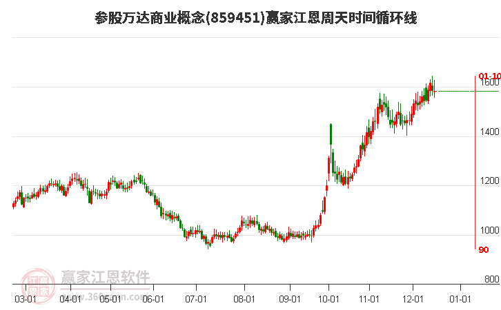 參股萬達商業概念贏家江恩周天時間循環線工具