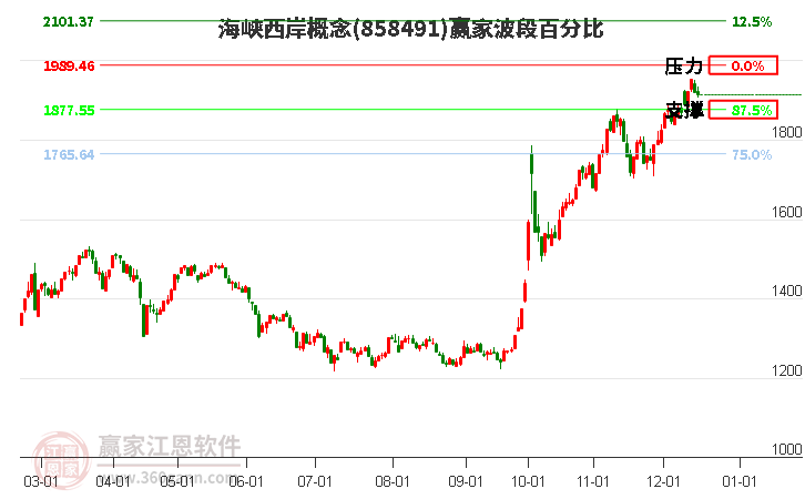 海峽西岸概念贏家波段百分比工具