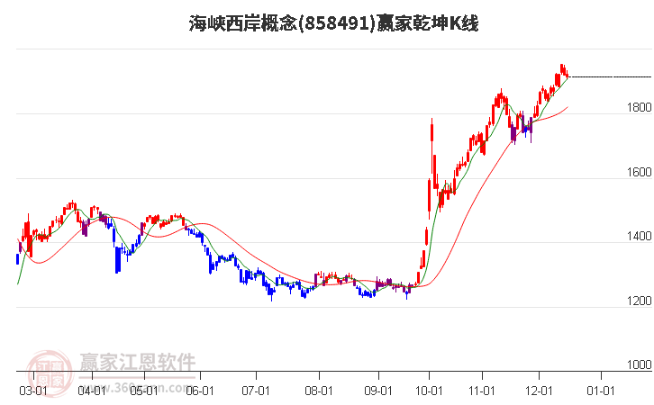 858491海峽西岸贏家乾坤K線工具