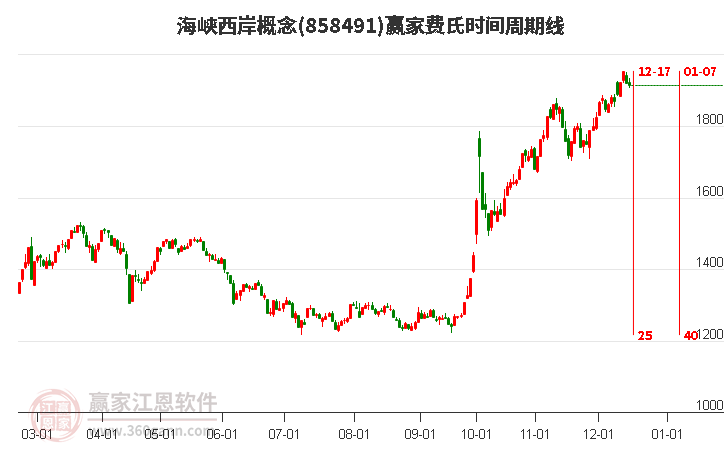 海峽西岸概念贏家費(fèi)氏時(shí)間周期線工具