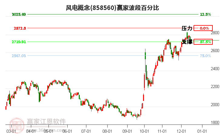 風電概念贏家波段百分比工具