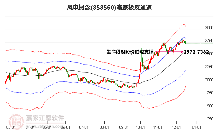 858560風電贏家極反通道工具