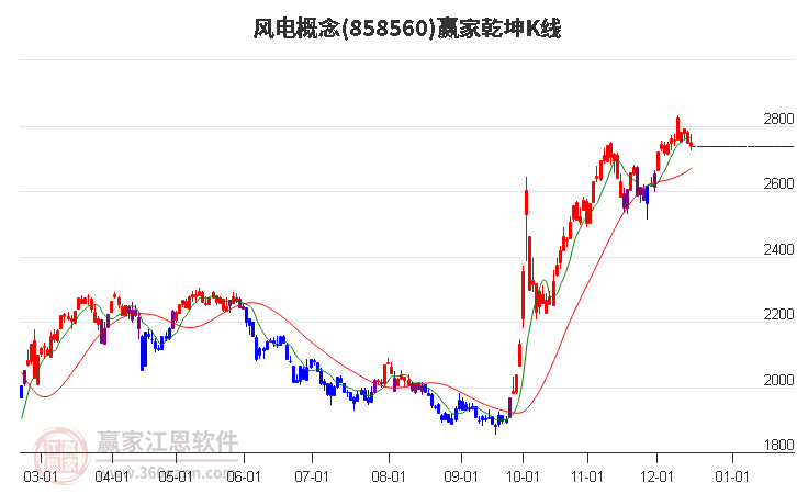 858560風電贏家乾坤K線工具