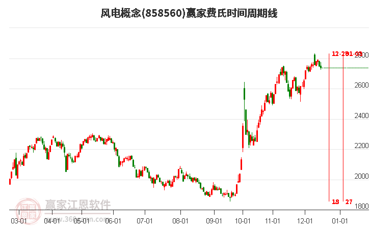 風電概念贏家費氏時間周期線工具