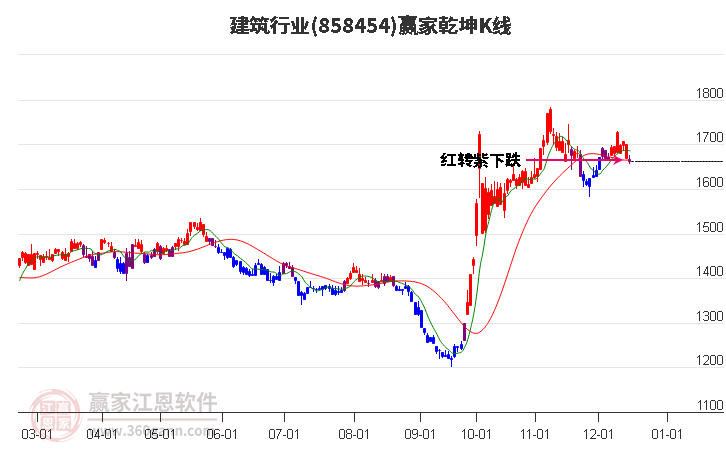 858454建筑贏家乾坤K線工具