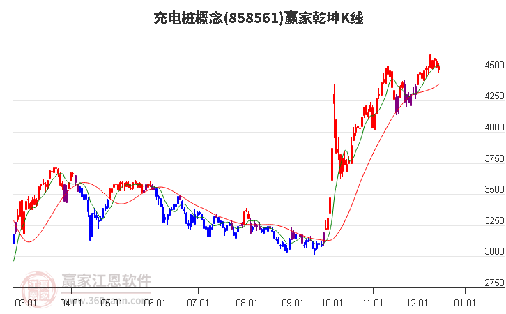 858561充電樁贏家乾坤K線工具