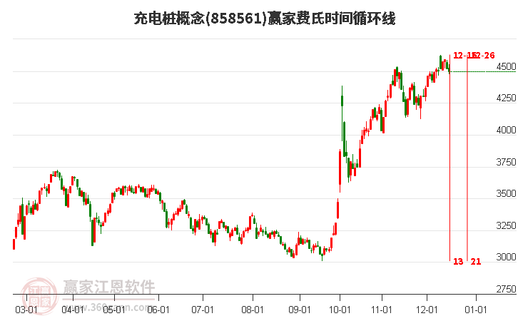 充電樁概念贏家費氏時間循環線工具