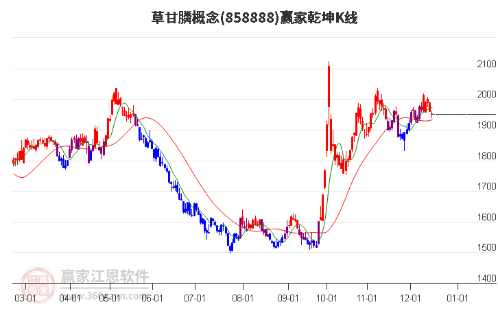 858888草甘膦贏家乾坤K線工具