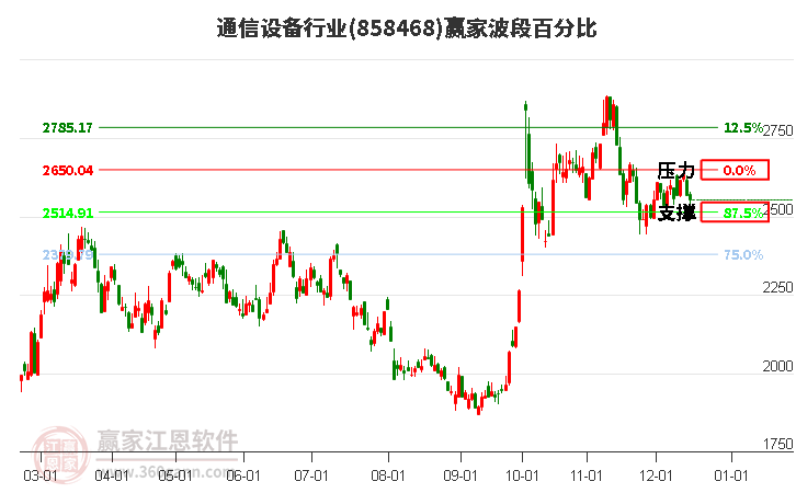 通信設備行業贏家波段百分比工具