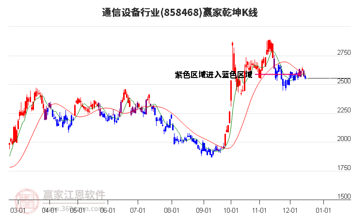 858468通信設備贏家乾坤K線工具