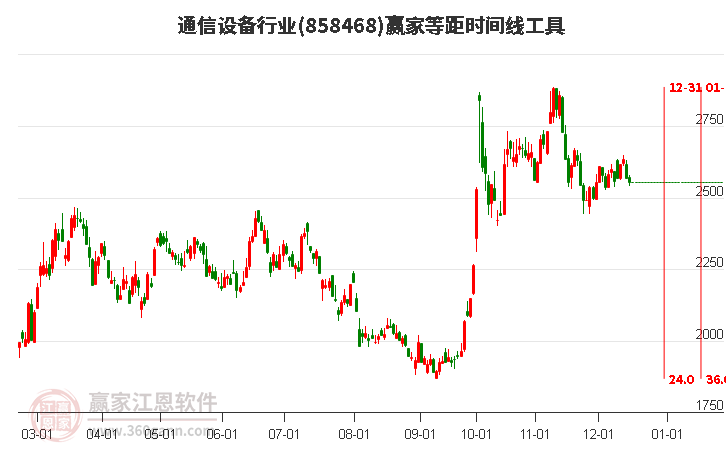 通信設備行業贏家等距時間周期線工具