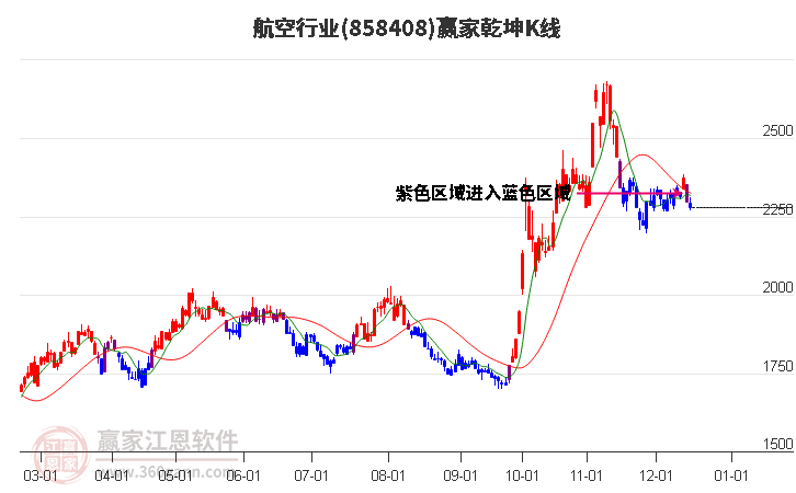 858408航空贏家乾坤K線工具