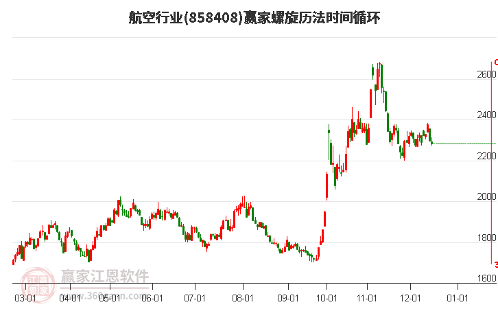 航空行業贏家螺旋歷法時間循環工具