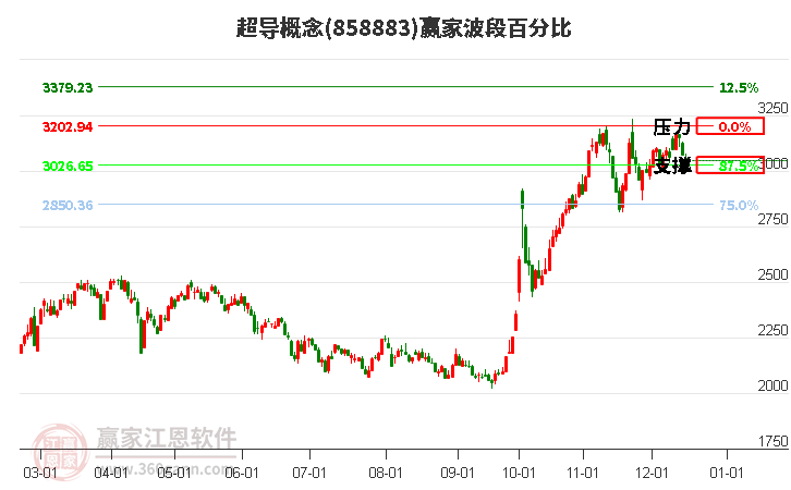 超導概念贏家波段百分比工具