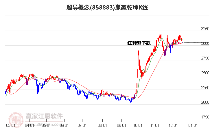 858883超導贏家乾坤K線工具