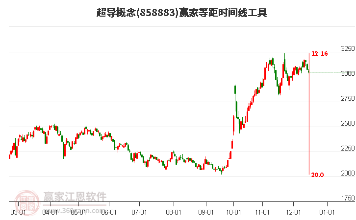 超導概念贏家等距時間周期線工具