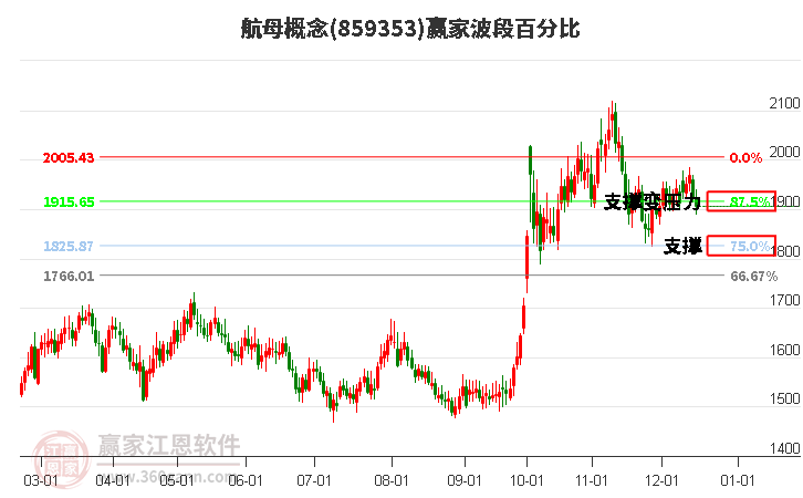 航母概念贏家波段百分比工具