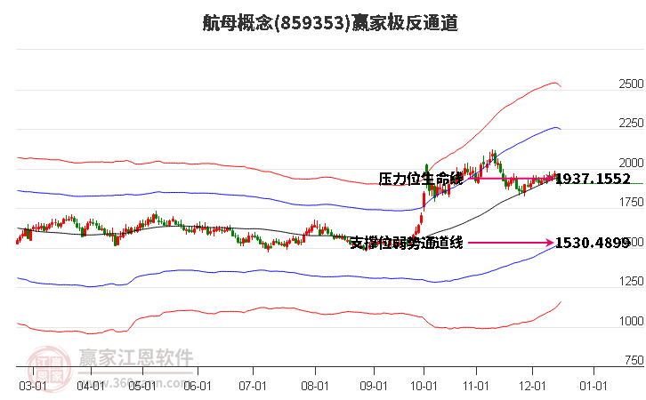 859353航母贏家極反通道工具