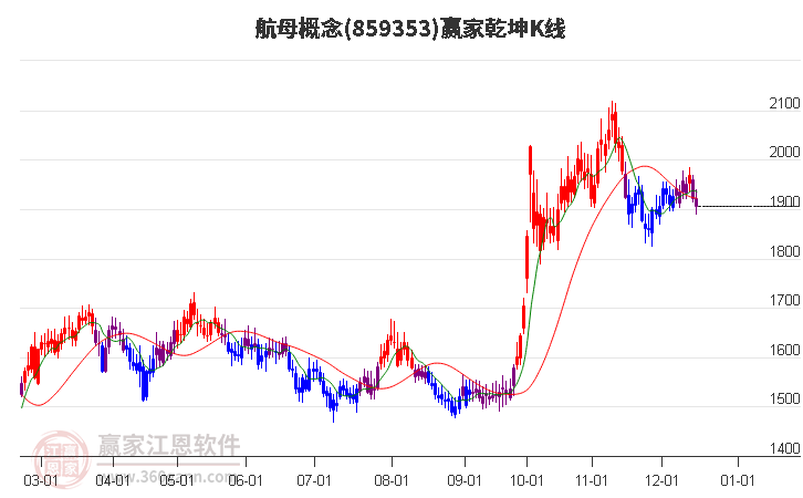 859353航母贏家乾坤K線工具