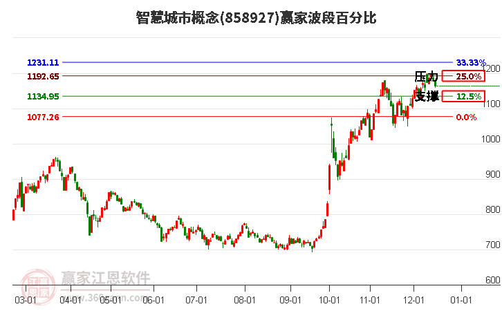 智慧城市概念贏家波段百分比工具