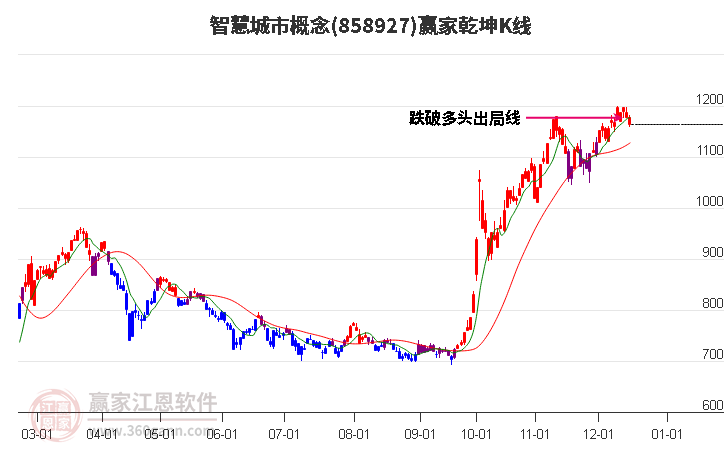 858927智慧城市贏家乾坤K線工具