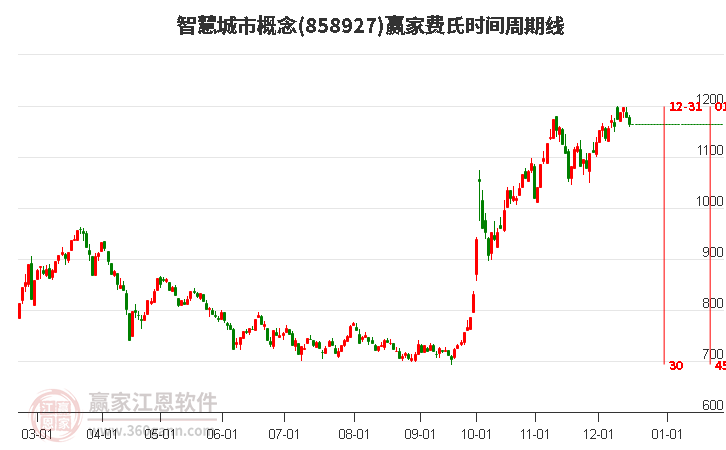 智慧城市概念贏家費(fèi)氏時間周期線工具