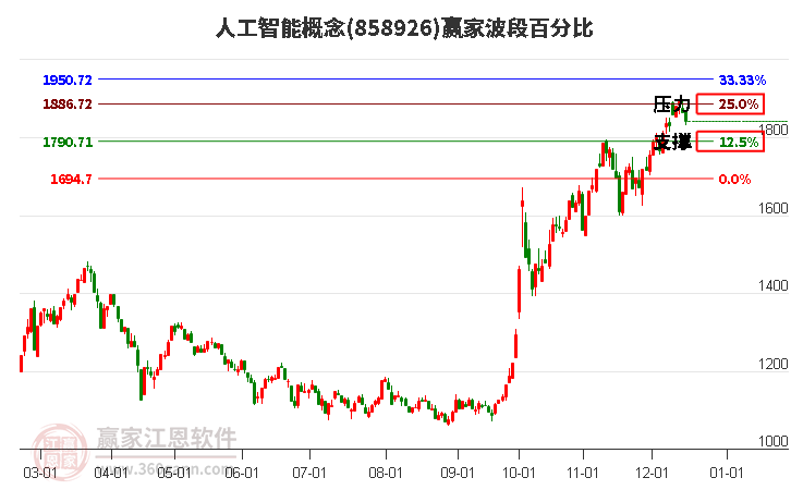 人工智能概念贏家波段百分比工具