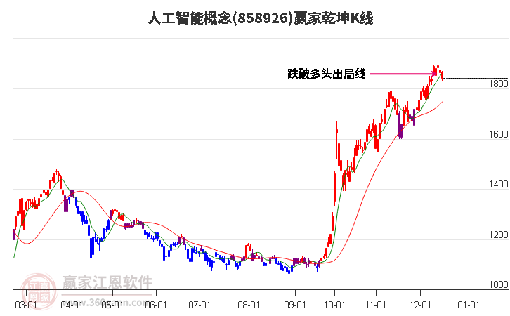 858926人工智能贏家乾坤K線工具