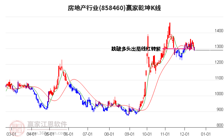 858460房地產贏家乾坤K線工具