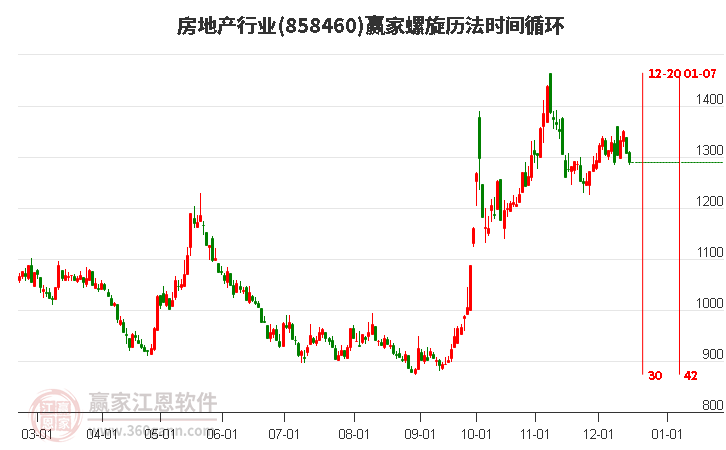 房地產行業贏家螺旋歷法時間循環工具