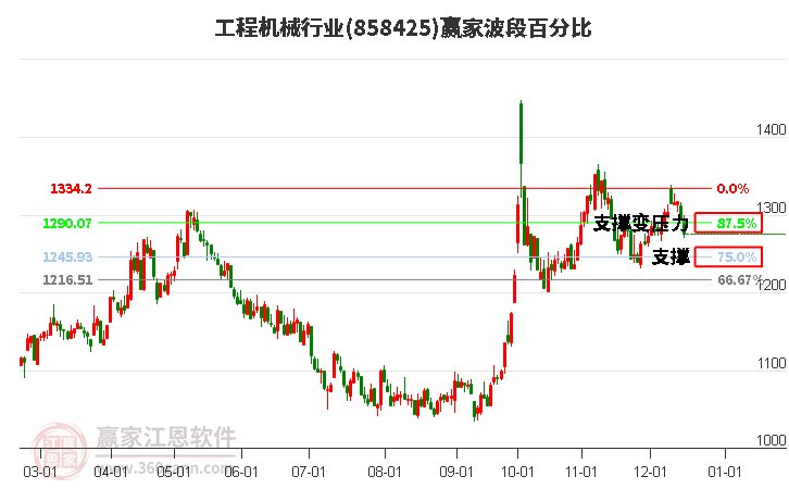 工程機械行業贏家波段百分比工具