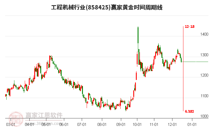 工程機械行業贏家黃金時間周期線工具