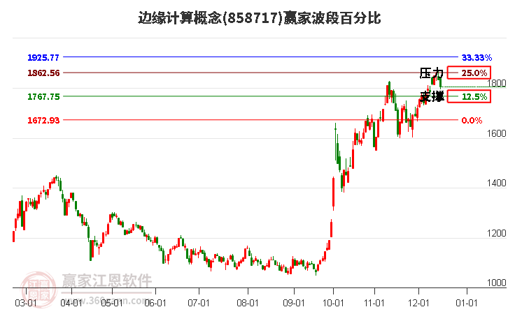 邊緣計算概念贏家波段百分比工具