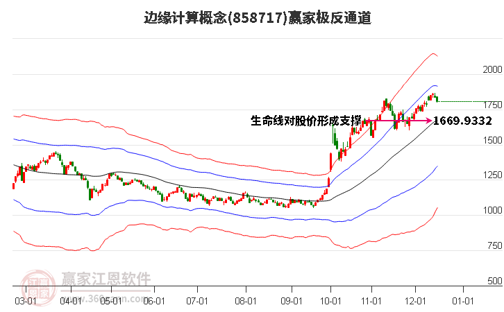 858717邊緣計算贏家極反通道工具