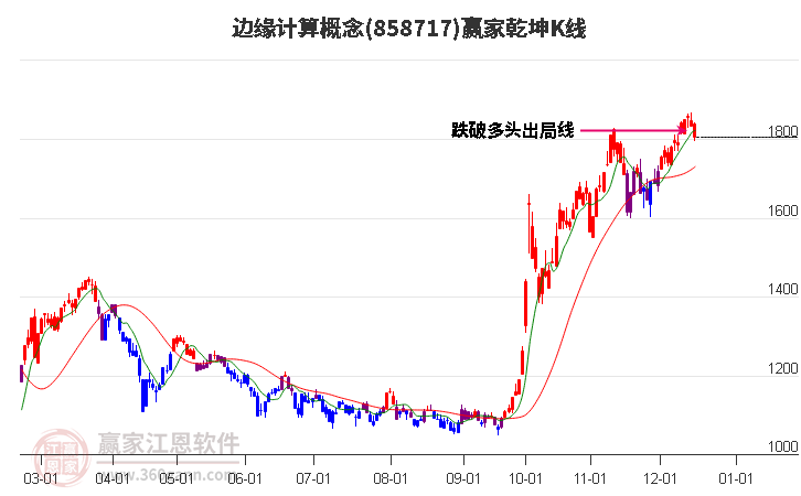 858717邊緣計算贏家乾坤K線工具