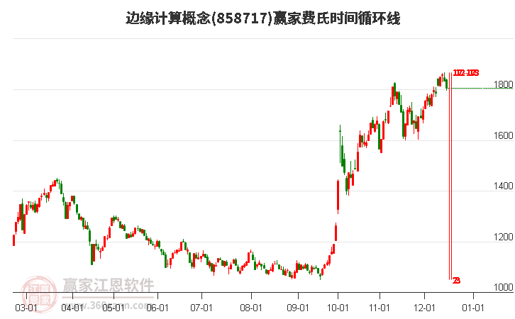 邊緣計算概念贏家費氏時間循環線工具