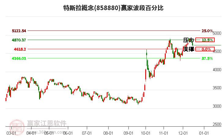 特斯拉概念贏家波段百分比工具