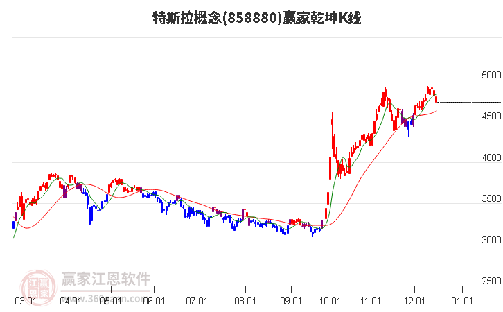 858880特斯拉贏家乾坤K線工具