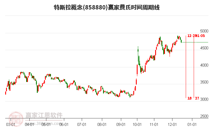 特斯拉概念贏家費(fèi)氏時(shí)間周期線工具