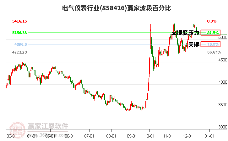 電氣儀表行業贏家波段百分比工具