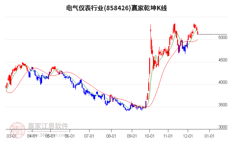 858426電氣儀表贏家乾坤K線工具