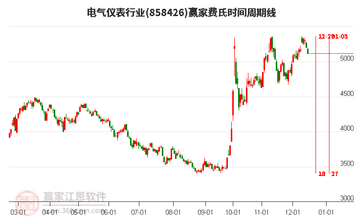 電氣儀表行業贏家費氏時間周期線工具